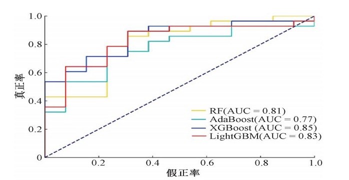 Figure 1 Receiver operating characteristic curves for the four classification prediction models
