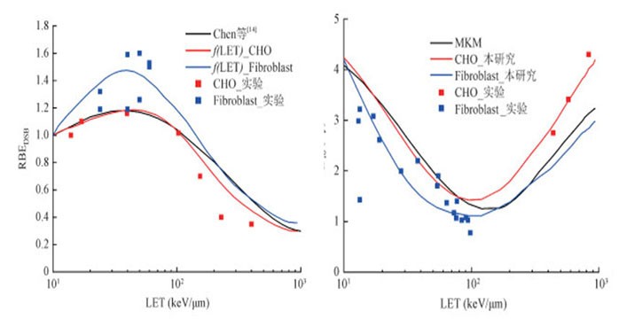 Impacts of the radiosensitivity of cell lines on a microdosimetric kinetic model