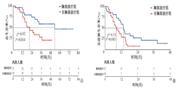 Impact of immune checkpoint inhibitors combined with thoracic radiotherapy on the survival of patients with synchronous oligometastatic non-small cell lung cancer