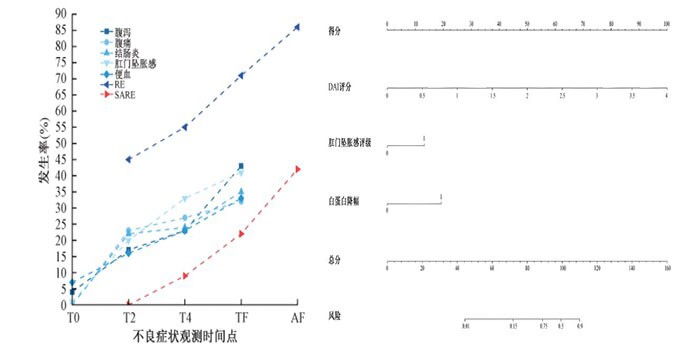 Prediction model of radiation enteritis under the total neoadjuvant therapy for locally advanced rectal cancer