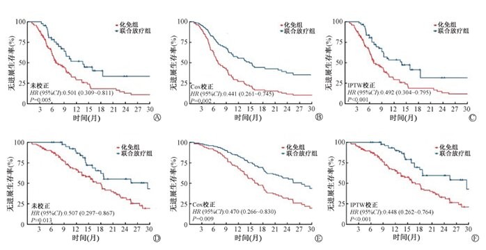 Survival advantage of first-line chemoimmunotherapy combined with radiotherapy for advanced esophageal squamous cell carcinoma: A propensity score matching analysis