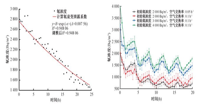 Evaluation model and validation of activated carbon adsorption-based radon reduction effect in localized underground spaces